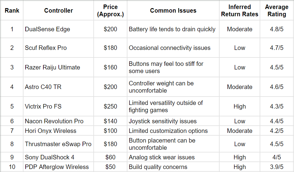 PS Controller Chart